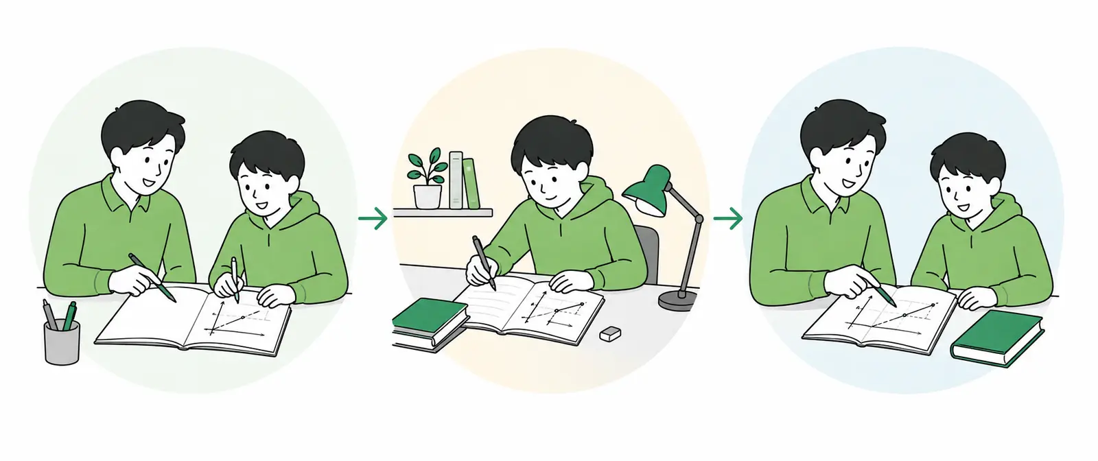 先生と一緒に理解し、一人で解き直し、次の授業で確認する学習サイクル