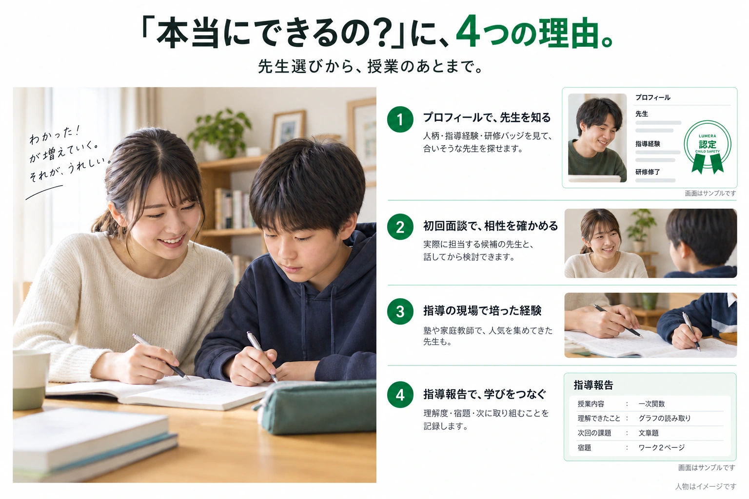 本当にできるの？に、4つの理由。先生選びから、授業のあとまで。1 プロフィールで、先生を知る：人柄・指導経験・研修バッジを見て、合いそうな先生を探せます。2 初回面談で、相性を確かめる：実際に担当する候補の先生と、話してから検討できます。3 指導の現場で培った経験：塾や家庭教師で、人気を集めてきた先生も。4 指導報告で、学びをつなぐ：理解度・宿題・次に取り組むことを記録します。人物はAI生成のイメージ、画面はサンプルです。