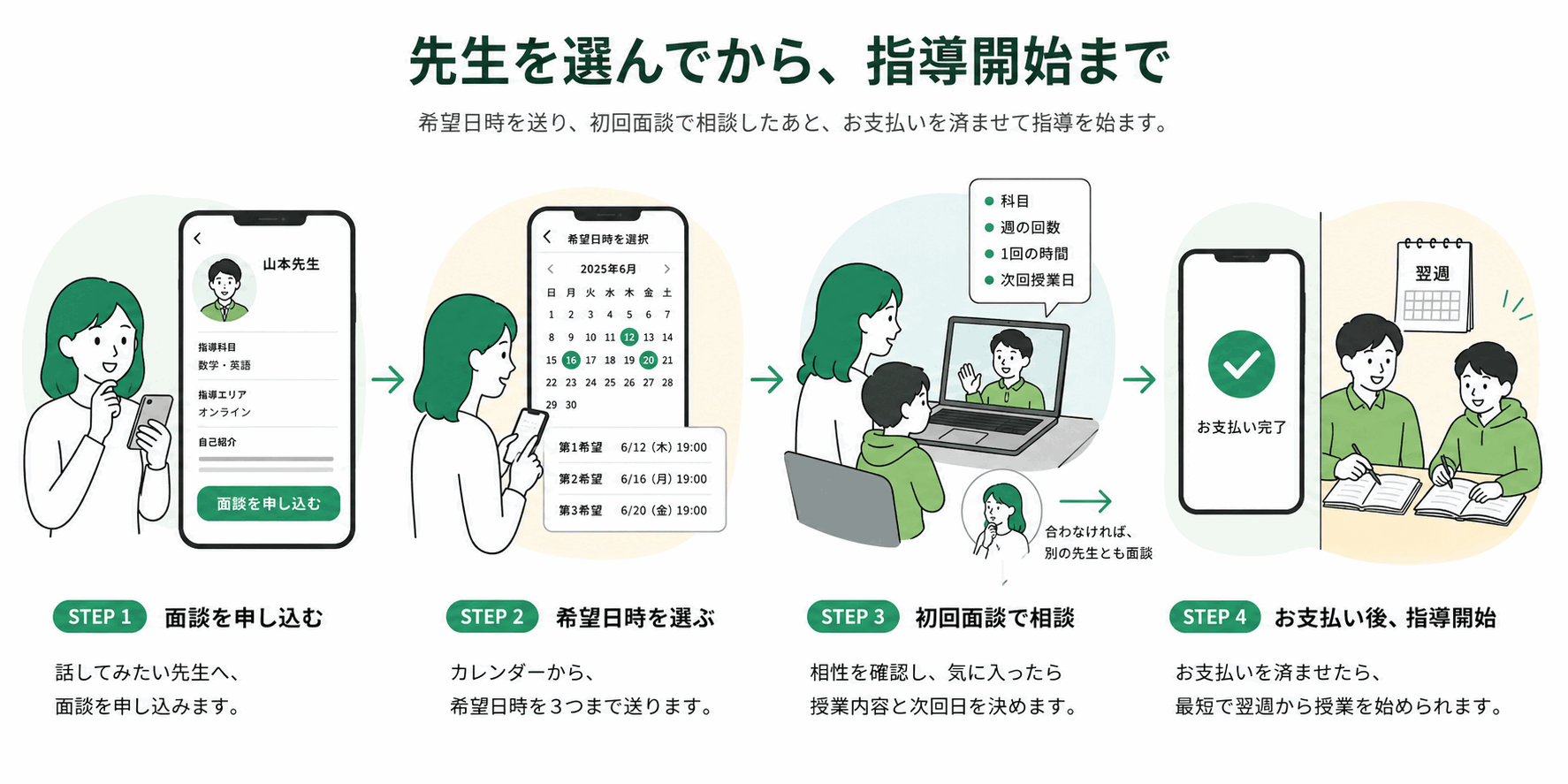 先生を選んでから指導開始までの4ステップ。先生へ面談を申し込み、カレンダーから希望日時を3つまで選び、初回面談で科目・週の回数・1回の時間・次回授業日を相談します。合わなければ別の先生とも面談でき、気に入った場合は支払い後、最短で翌週から指導を始められます。