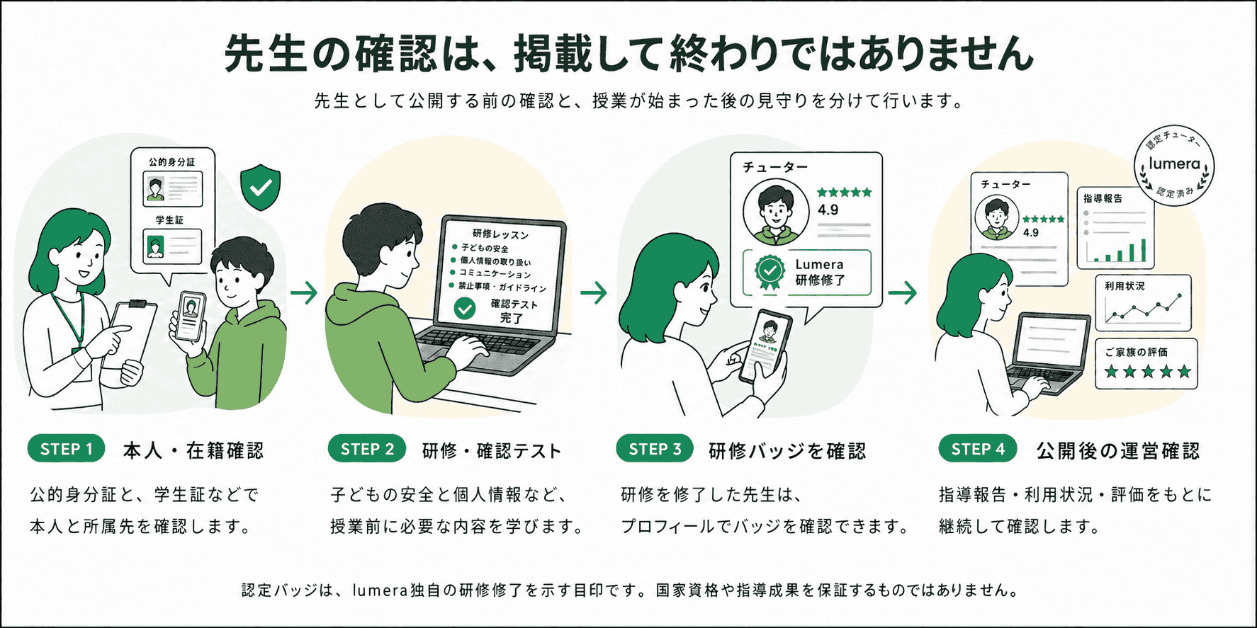 先生の確認は、掲載して終わりではありません。STEP 1は公的身分証と学生証などによる本人・在籍確認。STEP 2は子どもの安全と個人情報などの研修・確認テスト。STEP 3は研修を修了した先生のプロフィールで保護者が確認できる研修バッジ。STEP 4は指導報告・利用状況・ご家庭からの評価をもとにした公開後の運営確認。研修バッジはlumera独自の研修修了を示す目印で、国家資格や指導成果を保証するものではありません。